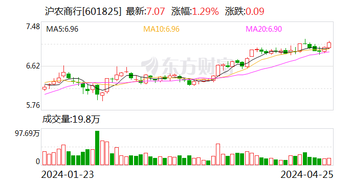 上海农商银行一季度实现归母净利润 35.52 亿元 同比增长 1.48%- 第 1 张图片 - 小家生活风水网