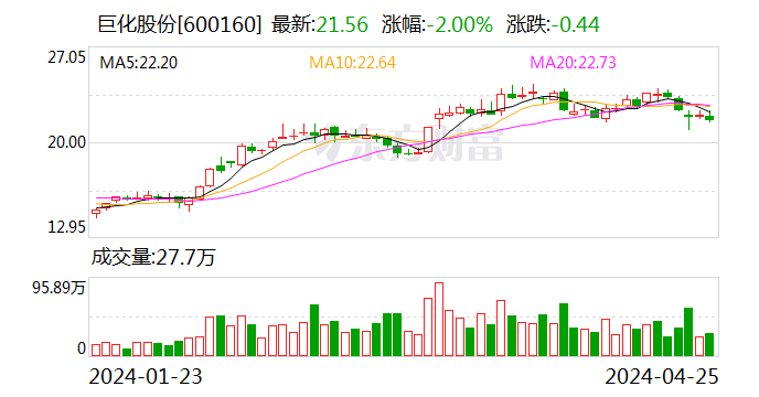 巨化股份：2024 年第一季度净利润 3.10 亿元 同比增长 103.35%- 第 1 张图片 - 小家生活风水网