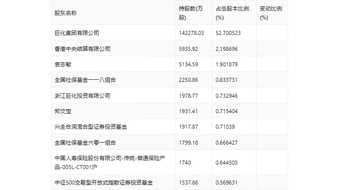 巨化股份：2024 年第一季度净利润 3.10 亿元 同比增长 103.35%- 第 9 张图片 - 小家生活风水网