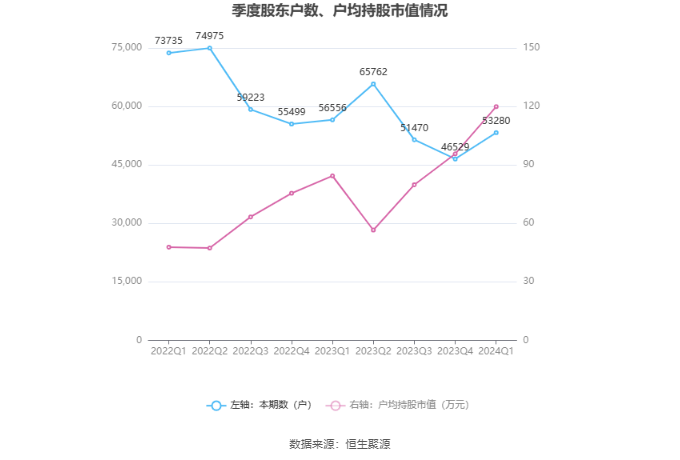 巨化股份：2024 年第一季度净利润 3.10 亿元 同比增长 103.35%- 第 10 张图片 - 小家生活风水网