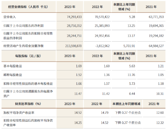 江苏银行：2023 年实现归母净利润 287.5 亿元 同比增长 13.25%- 第 1 张图片 - 小家生活风水网