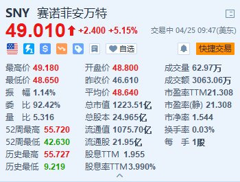 赛诺菲涨 5.15% Q1 业绩超预期 血友病药物在美国需求强劲 - 第 1 张图片 - 小家生活风水网