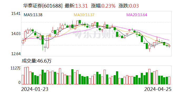 华泰证券：出售统包资产管理平台 AssetMark 优化资源配置 - 第 1 张图片 - 小家生活风水网