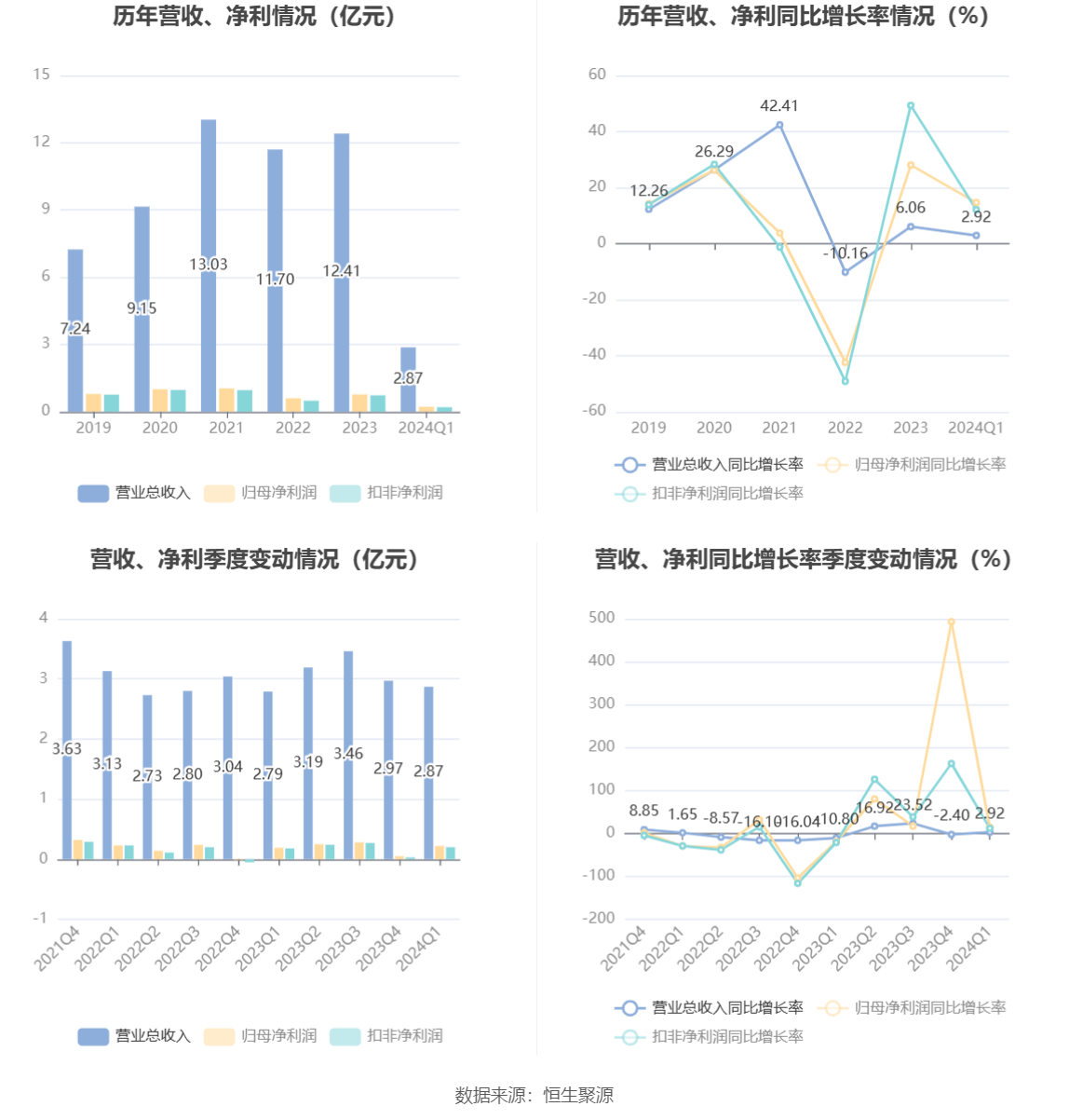 胜蓝股份：2024 年第一季度净利润 2177.39 万元 同比增长 14.66%- 第 2 张图片 - 小家生活风水网