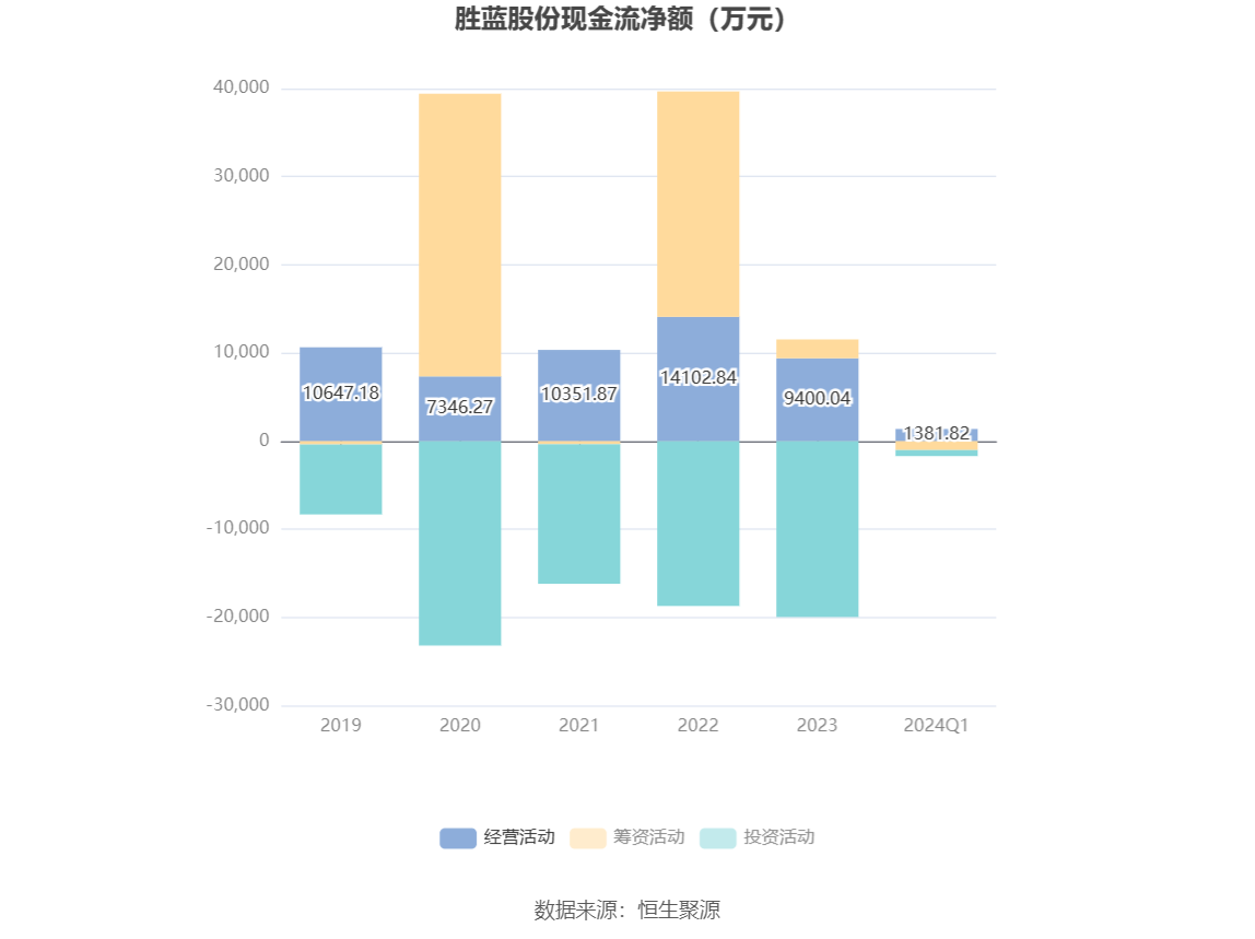 胜蓝股份：2024 年第一季度净利润 2177.39 万元 同比增长 14.66%- 第 5 张图片 - 小家生活风水网