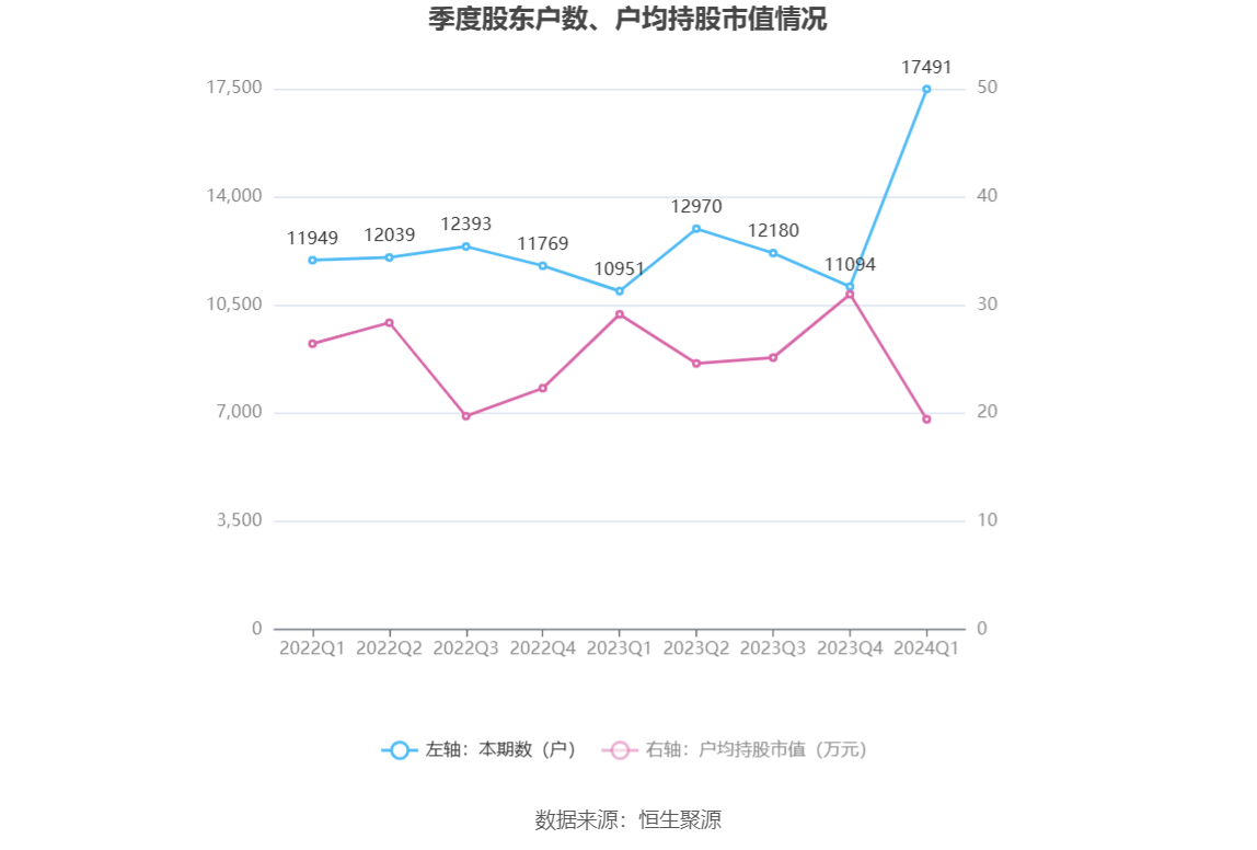 胜蓝股份：2024 年第一季度净利润 2177.39 万元 同比增长 14.66%- 第 10 张图片 - 小家生活风水网