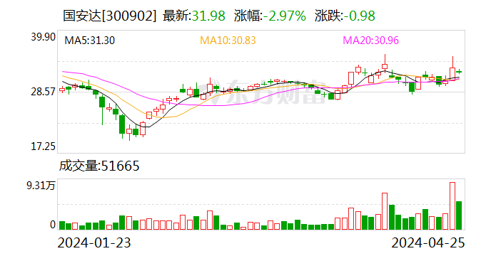 国安达：2024 年第一季度盈利 256.54 万元 同比扭亏 - 第 1 张图片 - 小家生活风水网