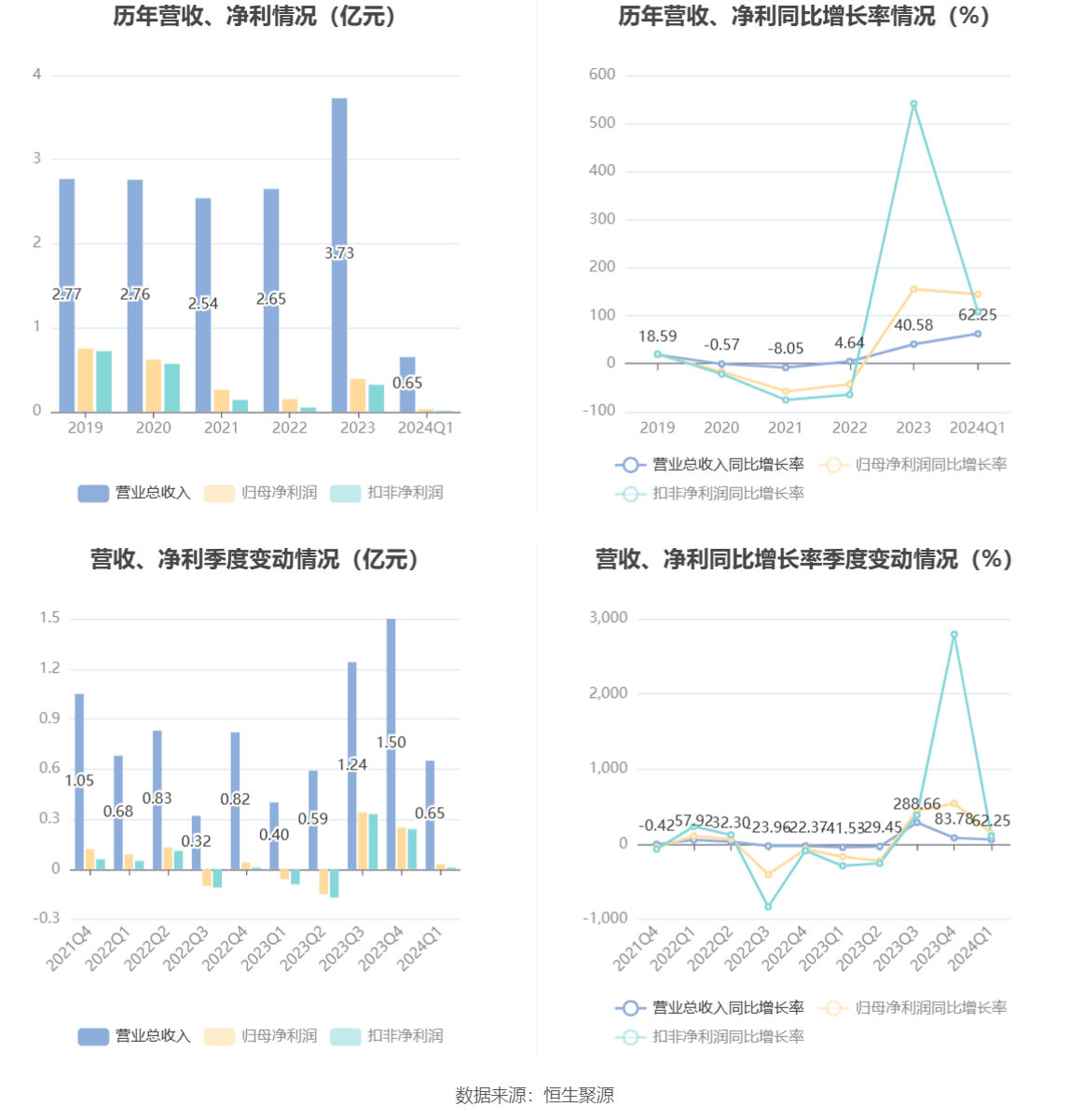 国安达：2024 年第一季度盈利 256.54 万元 同比扭亏 - 第 2 张图片 - 小家生活风水网