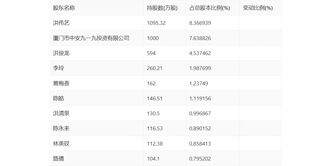 国安达：2024 年第一季度盈利 256.54 万元 同比扭亏 - 第 8 张图片 - 小家生活风水网