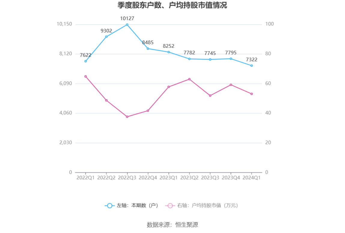 国安达：2024 年第一季度盈利 256.54 万元 同比扭亏 - 第 9 张图片 - 小家生活风水网