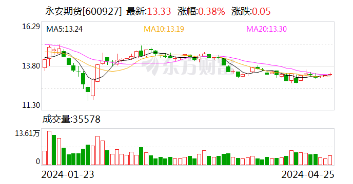 永安期货：2024 年第一季度净利润 7796.34 万元 同比下降 62.58%- 第 2 张图片 - 小家生活风水网