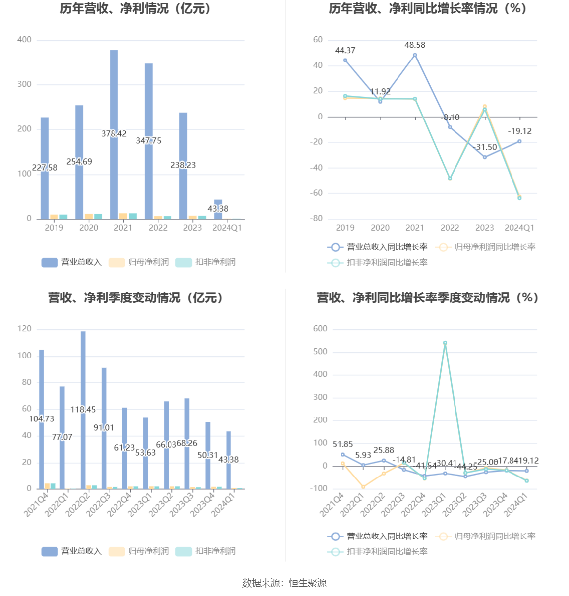 永安期货：2024 年第一季度净利润 7796.34 万元 同比下降 62.58%- 第 3 张图片 - 小家生活风水网