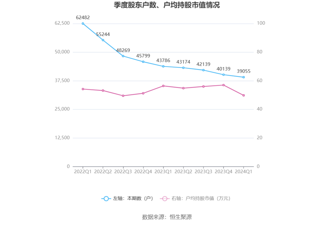 永安期货：2024 年第一季度净利润 7796.34 万元 同比下降 62.58%- 第 8 张图片 - 小家生活风水网