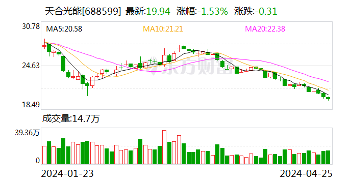 天合光能 2023 年营业收入首破千亿元 净利润同比增逾 50%- 第 1 张图片 - 小家生活风水网