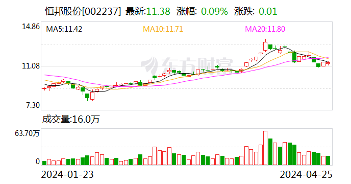 恒邦股份：2024 年第一季度净利润 1.41 亿元 同比增长 14.82%- 第 1 张图片 - 小家生活风水网