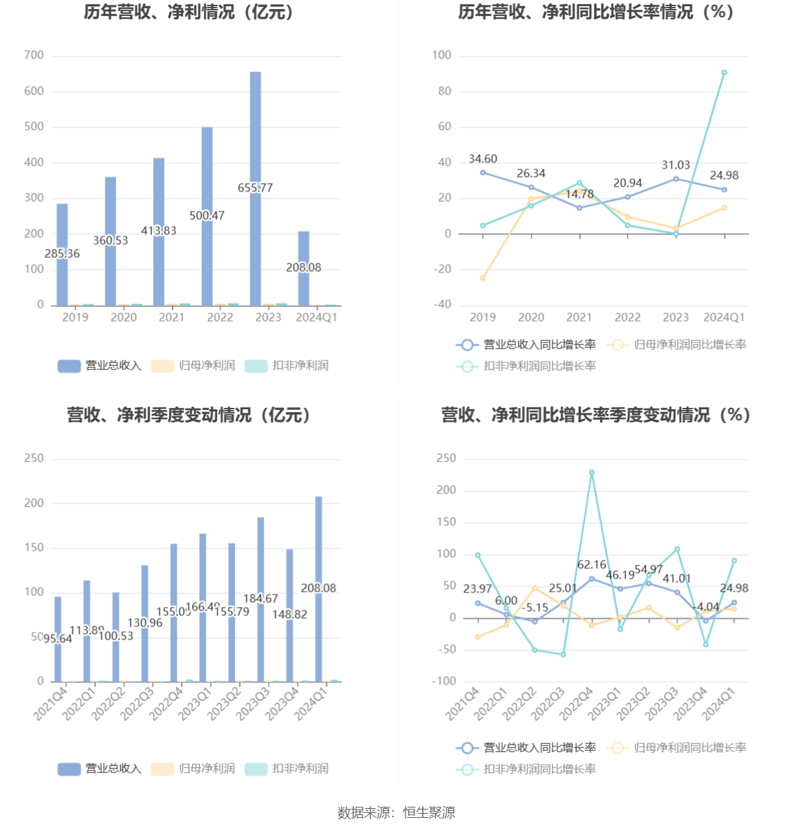 恒邦股份：2024 年第一季度净利润 1.41 亿元 同比增长 14.82%- 第 2 张图片 - 小家生活风水网