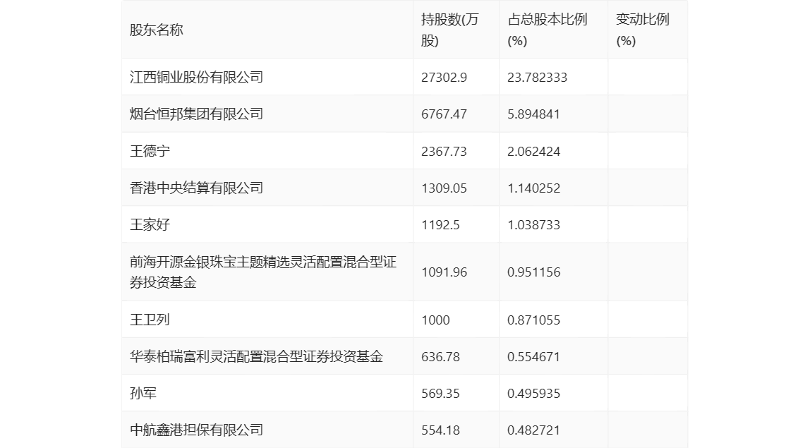 恒邦股份：2024 年第一季度净利润 1.41 亿元 同比增长 14.82%- 第 9 张图片 - 小家生活风水网