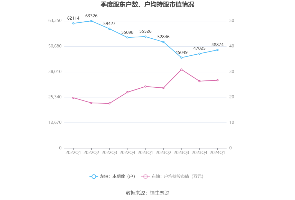 恒邦股份：2024 年第一季度净利润 1.41 亿元 同比增长 14.82%- 第 10 张图片 - 小家生活风水网