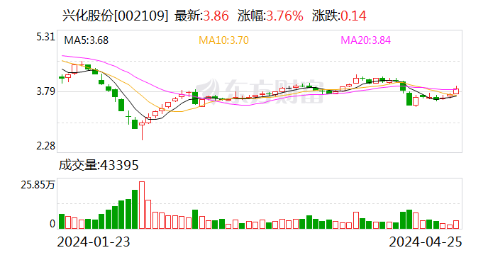 兴化股份：2024 年第一季度亏损 1.49 亿元 - 第 1 张图片 - 小家生活风水网