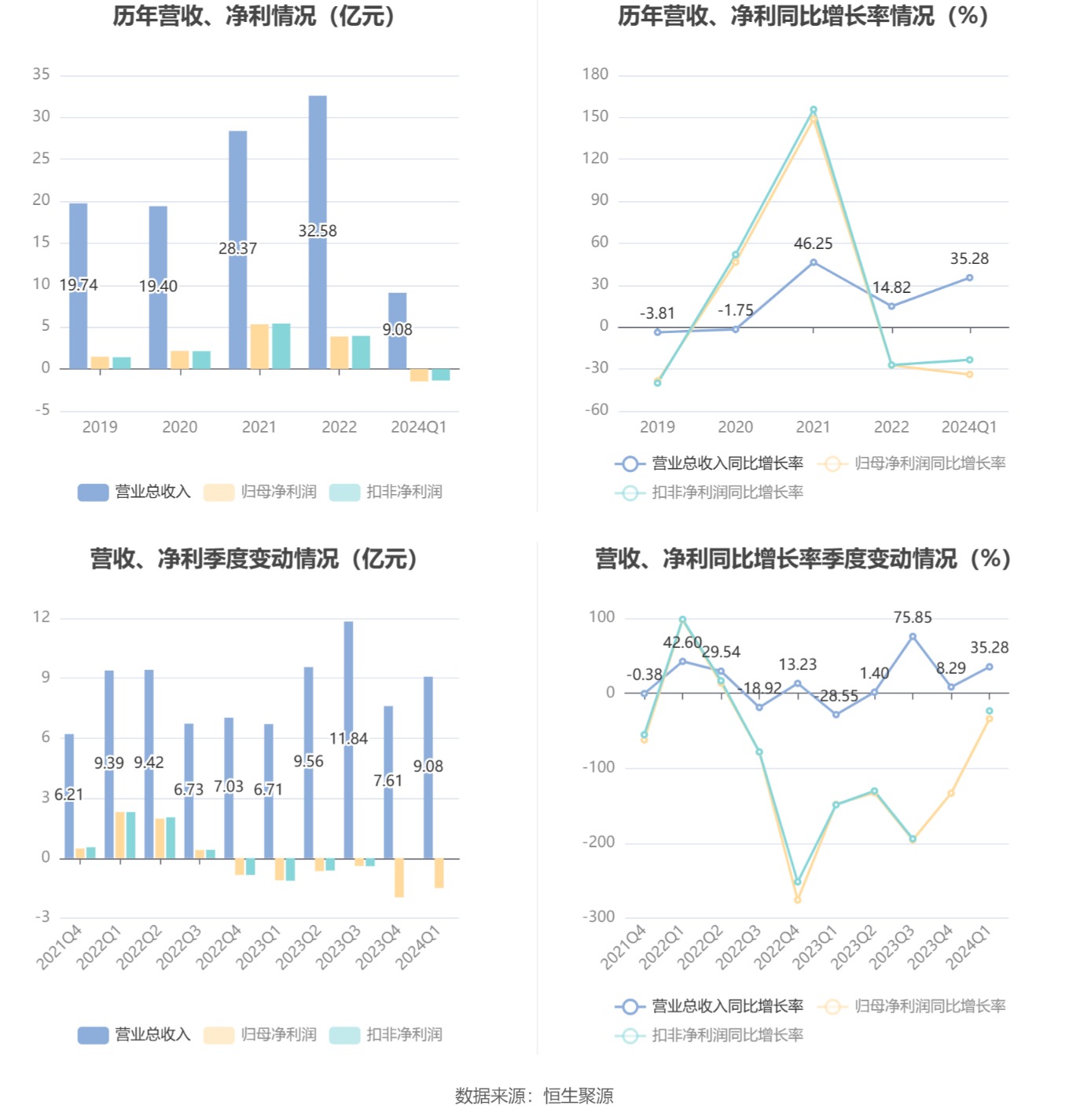 兴化股份：2024 年第一季度亏损 1.49 亿元 - 第 3 张图片 - 小家生活风水网