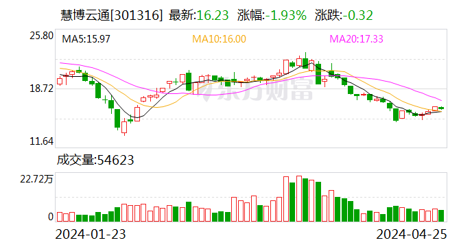 慧博云通：2024 年第一季度净利润 1493.76 万元 同比增长 15.17%- 第 1 张图片 - 小家生活风水网