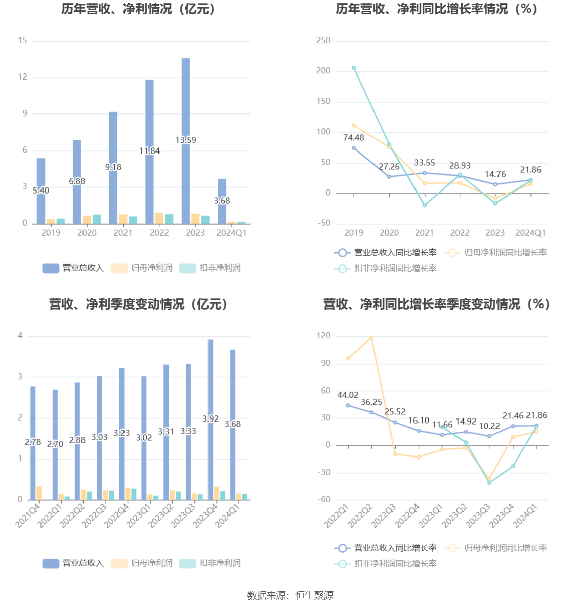 慧博云通：2024 年第一季度净利润 1493.76 万元 同比增长 15.17%- 第 2 张图片 - 小家生活风水网