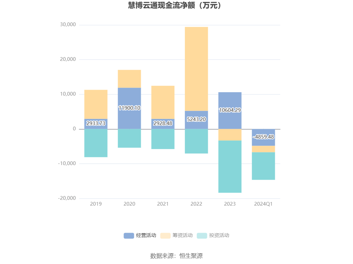 慧博云通：2024 年第一季度净利润 1493.76 万元 同比增长 15.17%- 第 5 张图片 - 小家生活风水网