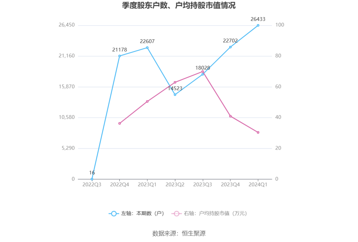 慧博云通：2024 年第一季度净利润 1493.76 万元 同比增长 15.17%- 第 10 张图片 - 小家生活风水网