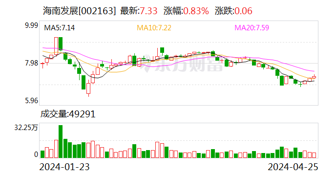 海南发展：2024 年第一季度亏损 2931.27 万元 - 第 1 张图片 - 小家生活风水网