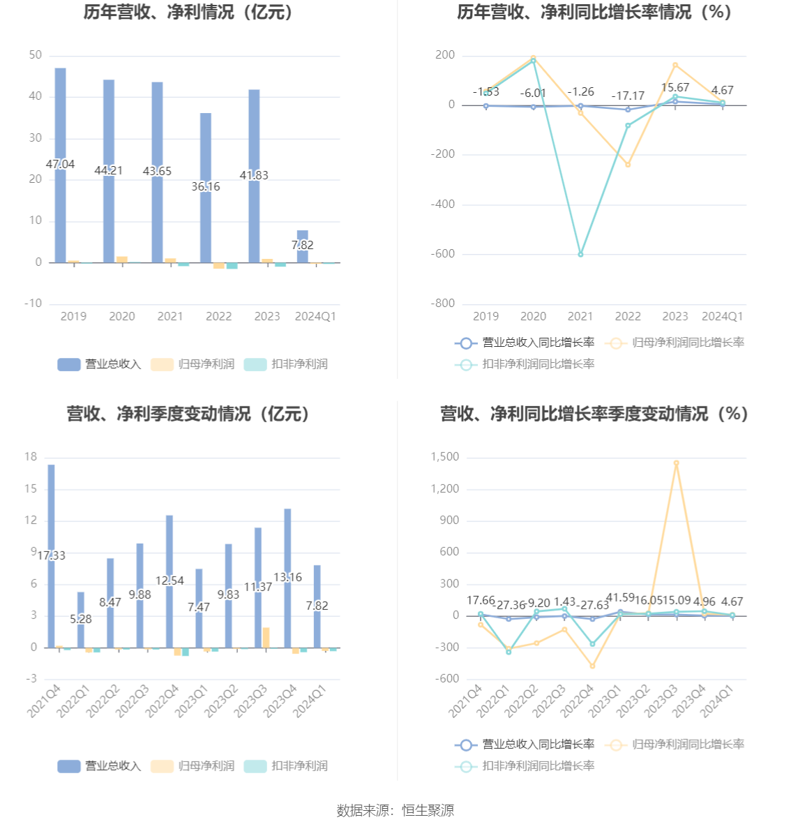 海南发展：2024 年第一季度亏损 2931.27 万元 - 第 2 张图片 - 小家生活风水网