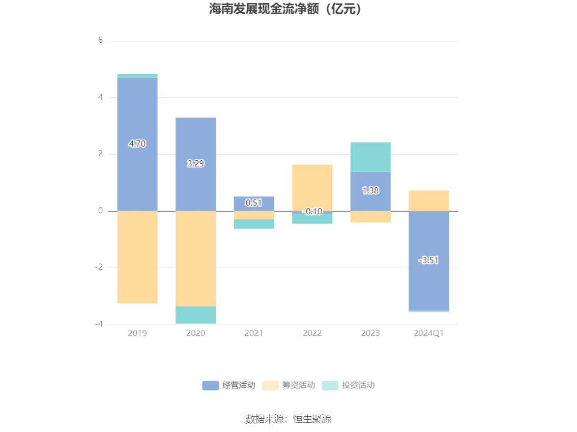 海南发展：2024 年第一季度亏损 2931.27 万元 - 第 5 张图片 - 小家生活风水网