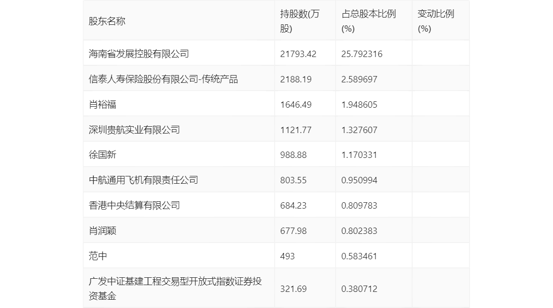 海南发展：2024 年第一季度亏损 2931.27 万元 - 第 9 张图片 - 小家生活风水网