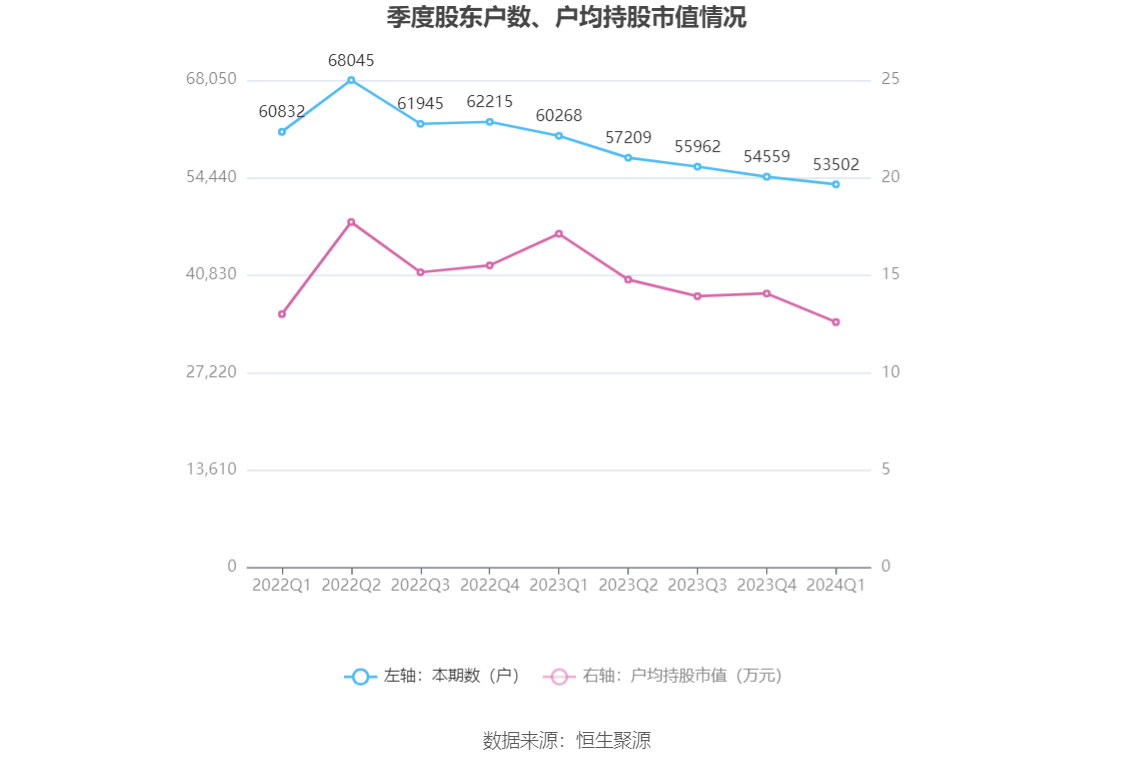 海南发展：2024 年第一季度亏损 2931.27 万元 - 第 10 张图片 - 小家生活风水网