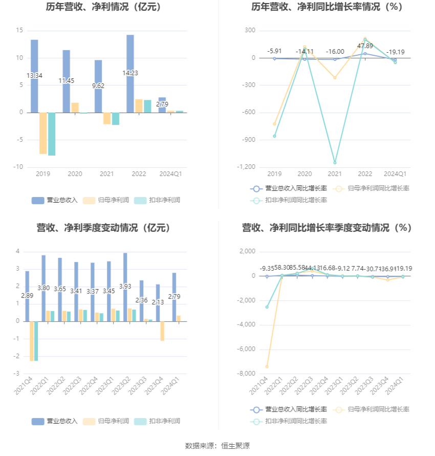 盛路通信：2024 年第一季度净利润 3437.46 万元 同比下降 53.08%- 第 2 张图片 - 小家生活风水网