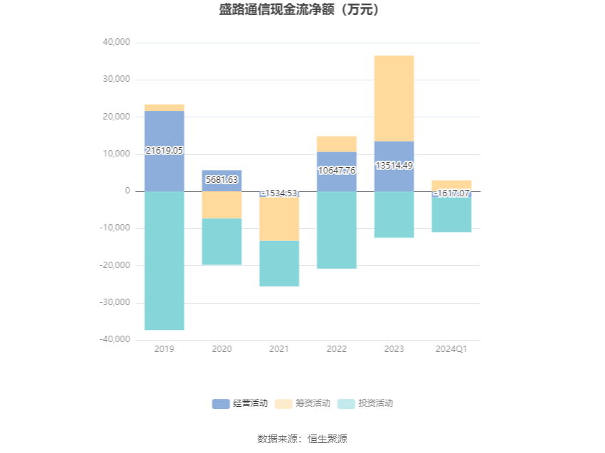 盛路通信：2024 年第一季度净利润 3437.46 万元 同比下降 53.08%- 第 4 张图片 - 小家生活风水网