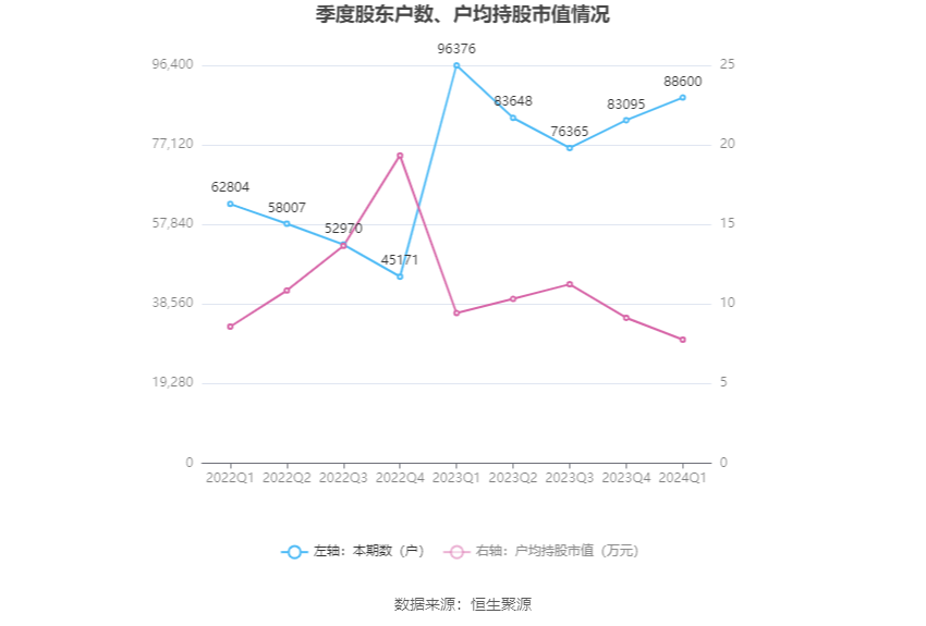 盛路通信：2024 年第一季度净利润 3437.46 万元 同比下降 53.08%- 第 9 张图片 - 小家生活风水网