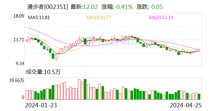 漫步者：2024 年第一季度净利润 1.09 亿元 同比增长 43.44%- 第 1 张图片 - 小家生活风水网