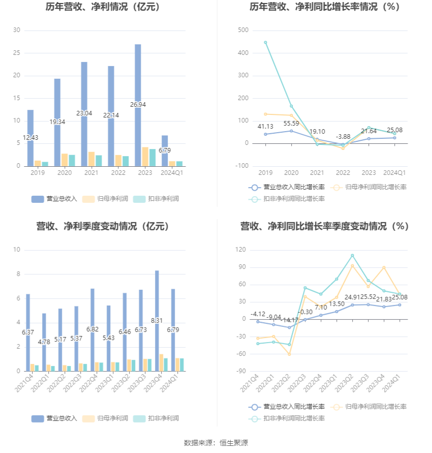 漫步者：2024 年第一季度净利润 1.09 亿元 同比增长 43.44%- 第 2 张图片 - 小家生活风水网