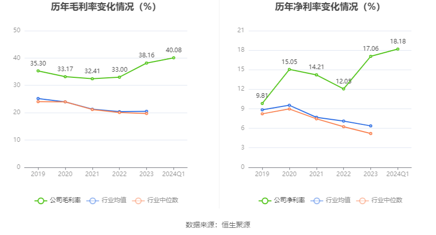 漫步者：2024 年第一季度净利润 1.09 亿元 同比增长 43.44%- 第 3 张图片 - 小家生活风水网