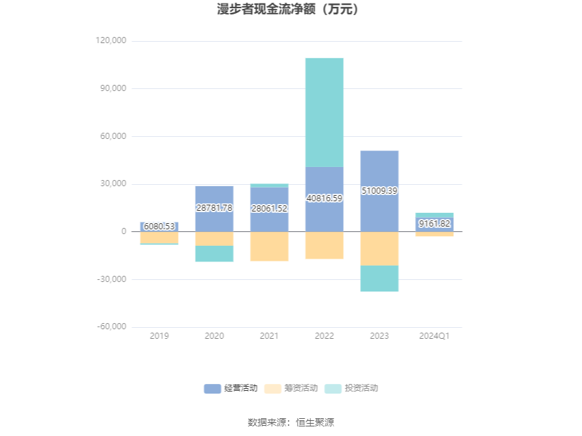 漫步者：2024 年第一季度净利润 1.09 亿元 同比增长 43.44%- 第 5 张图片 - 小家生活风水网