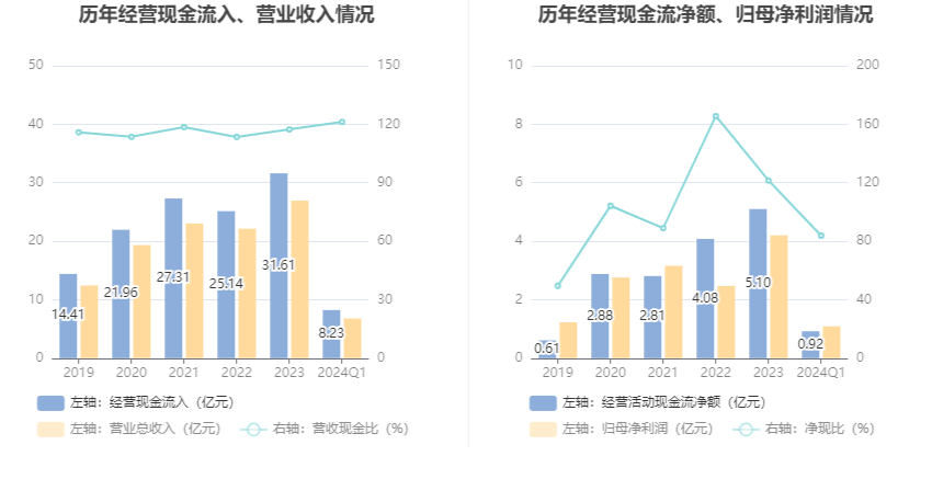 漫步者：2024 年第一季度净利润 1.09 亿元 同比增长 43.44%- 第 6 张图片 - 小家生活风水网