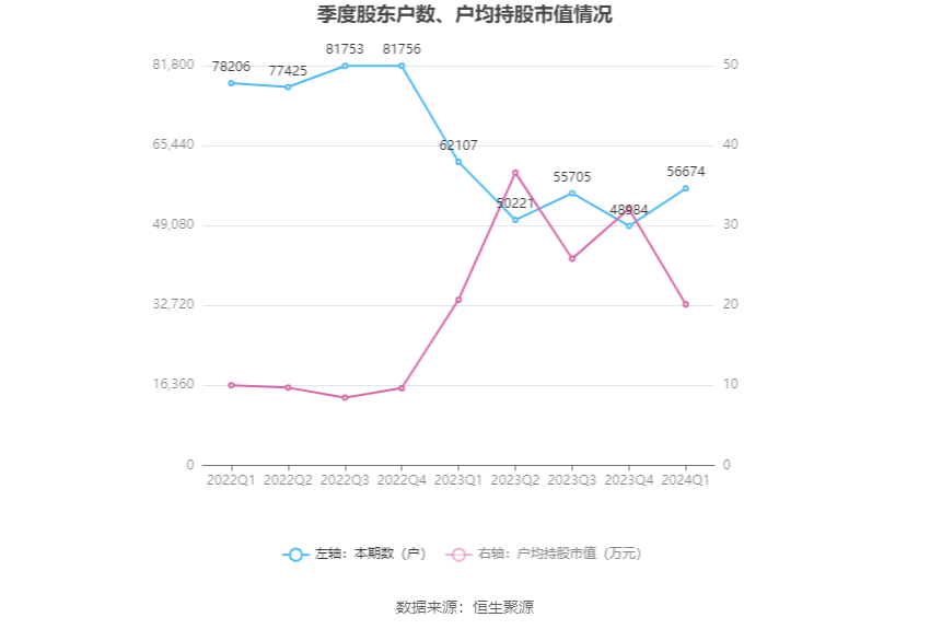 漫步者：2024 年第一季度净利润 1.09 亿元 同比增长 43.44%- 第 10 张图片 - 小家生活风水网