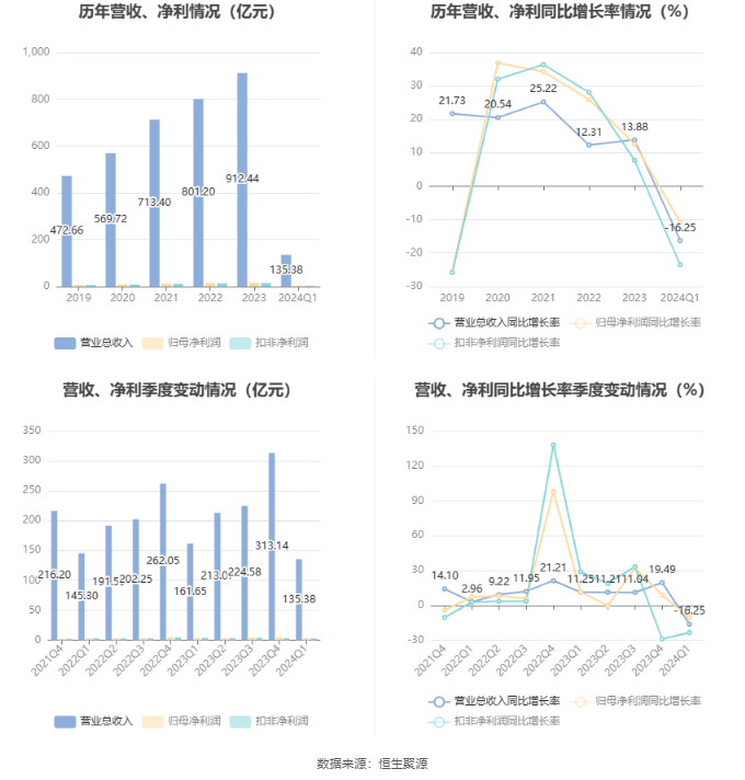 安徽建工：2024 年第一季度净利润 3.1 亿元 同比下降 10.75%- 第 2 张图片 - 小家生活风水网