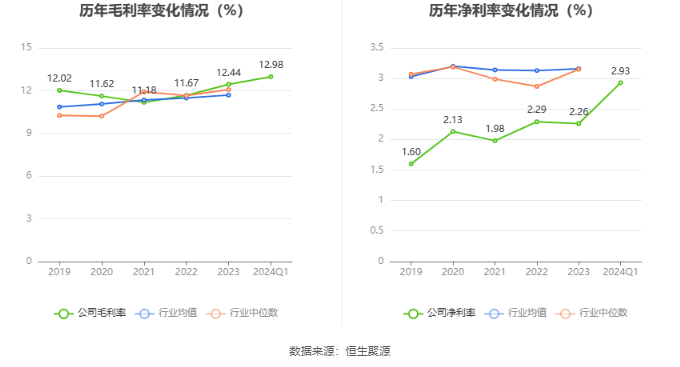 安徽建工：2024 年第一季度净利润 3.1 亿元 同比下降 10.75%- 第 3 张图片 - 小家生活风水网