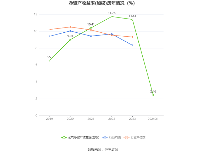 安徽建工：2024 年第一季度净利润 3.1 亿元 同比下降 10.75%- 第 4 张图片 - 小家生活风水网