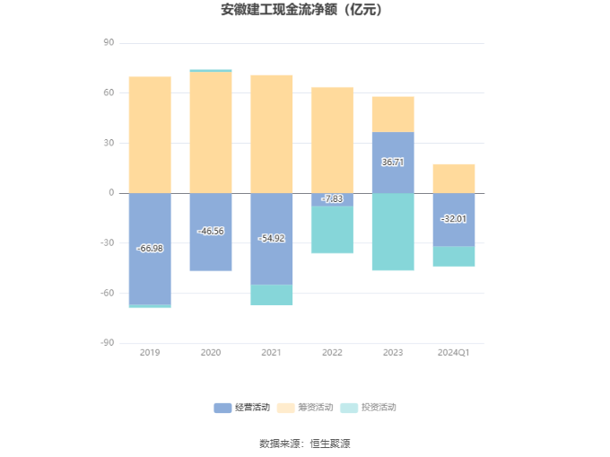 安徽建工：2024 年第一季度净利润 3.1 亿元 同比下降 10.75%- 第 5 张图片 - 小家生活风水网