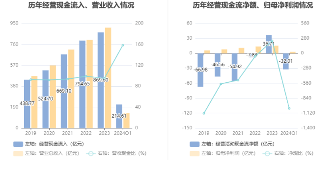 安徽建工：2024 年第一季度净利润 3.1 亿元 同比下降 10.75%- 第 6 张图片 - 小家生活风水网