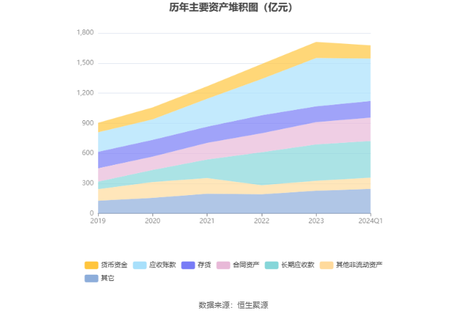 安徽建工：2024 年第一季度净利润 3.1 亿元 同比下降 10.75%- 第 7 张图片 - 小家生活风水网