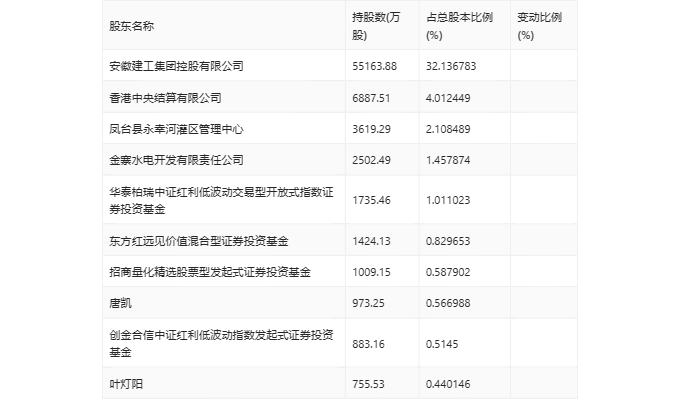 安徽建工：2024 年第一季度净利润 3.1 亿元 同比下降 10.75%- 第 9 张图片 - 小家生活风水网