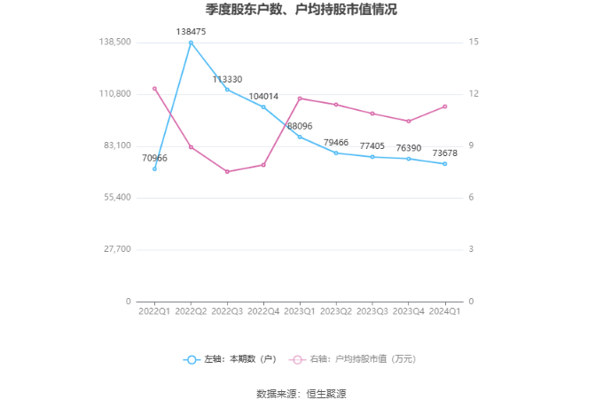 安徽建工：2024 年第一季度净利润 3.1 亿元 同比下降 10.75%- 第 10 张图片 - 小家生活风水网